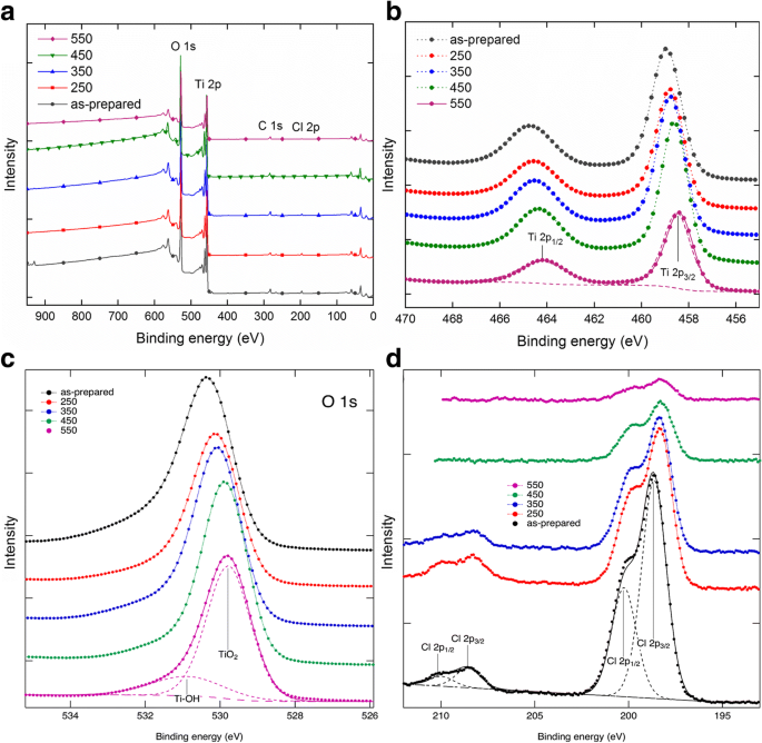 Nanotubos de Titanio Anodizados por Ruptura Rápida Logran Descoloración Fotocatalítica Superior de Colorantes Orgánicos bajo Luz Solar