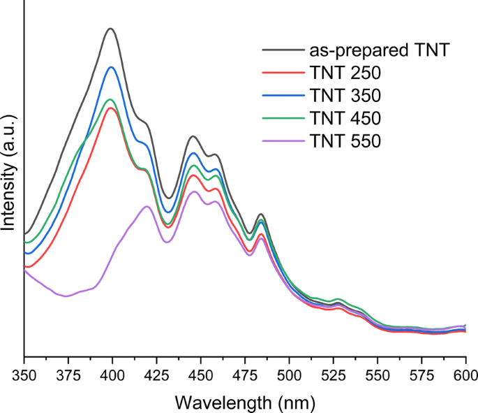 Nanotubos de Titanio Anodizados por Ruptura Rápida Logran Descoloración Fotocatalítica Superior de Colorantes Orgánicos bajo Luz Solar