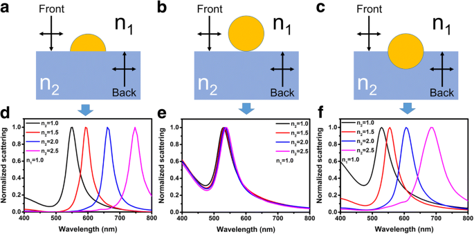 Cómo las Propiedades del Sustrato Influyen en Longitudes de Onda e Intensidades de Acoplamiento LSP en Sistemas Nanopartículas