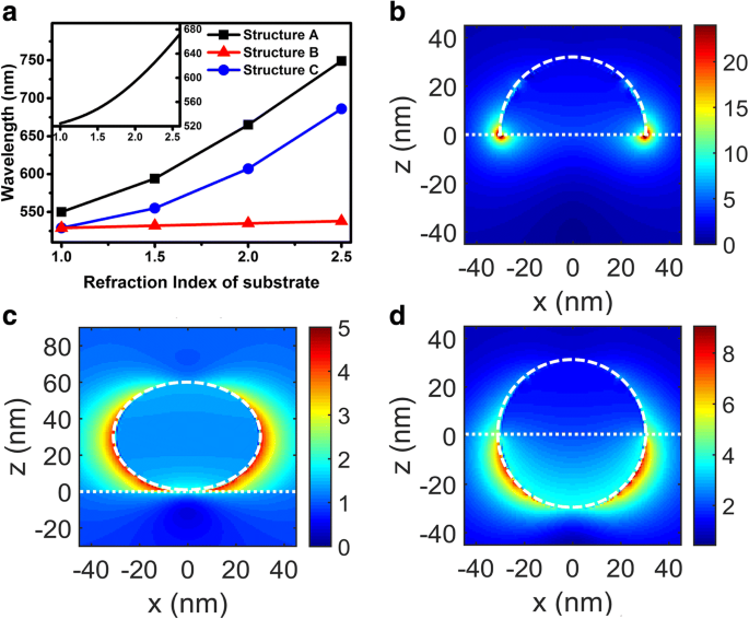 Cómo las Propiedades del Sustrato Influyen en Longitudes de Onda e Intensidades de Acoplamiento LSP en Sistemas Nanopartículas