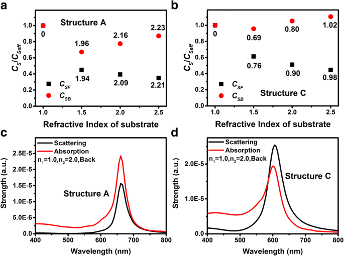 Cómo las Propiedades del Sustrato Influyen en Longitudes de Onda e Intensidades de Acoplamiento LSP en Sistemas Nanopartículas