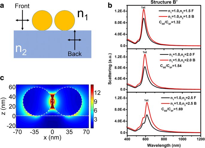 Cómo las Propiedades del Sustrato Influyen en Longitudes de Onda e Intensidades de Acoplamiento LSP en Sistemas Nanopartículas