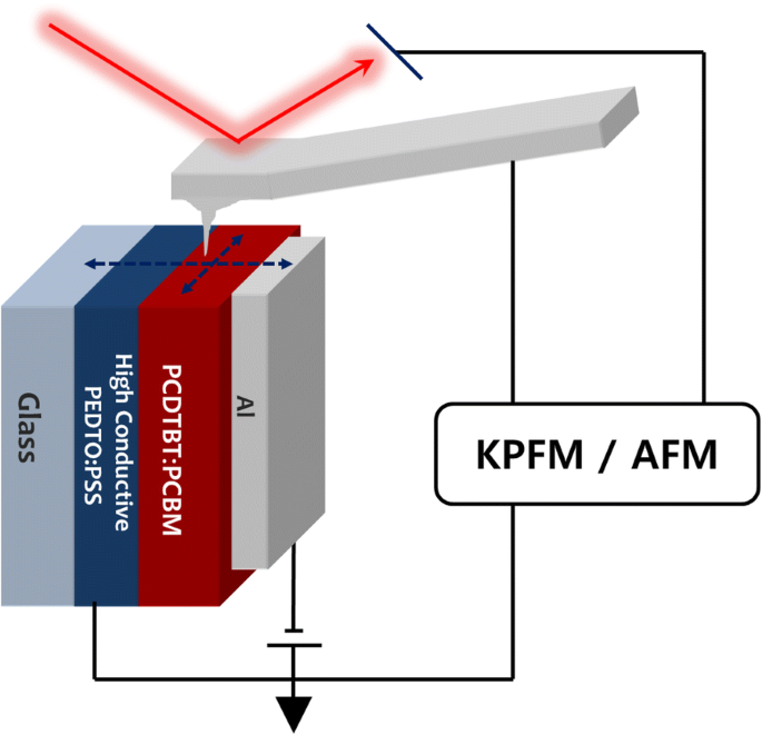 Microscopía de Fuerza Kelvin Transversal Revela Caída de Potencial y Barrera Schottky en Células Solares de Heterounión Voluminoso PCDTBT:PCBM Gruesas
