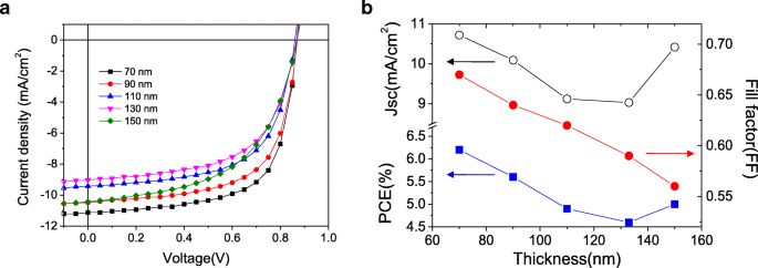 Microscopía de Fuerza Kelvin Transversal Revela Caída de Potencial y Barrera Schottky en Células Solares de Heterounión Voluminoso PCDTBT:PCBM Gruesas