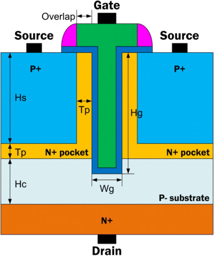 Transistor de Efecto Túnel de Doble Fuente y Gate en T de Alto Rendimiento Analógico/RF