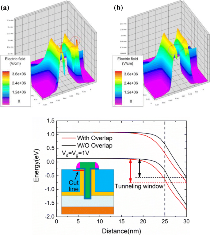 Transistor de Efecto Túnel de Doble Fuente y Gate en T de Alto Rendimiento Analógico/RF