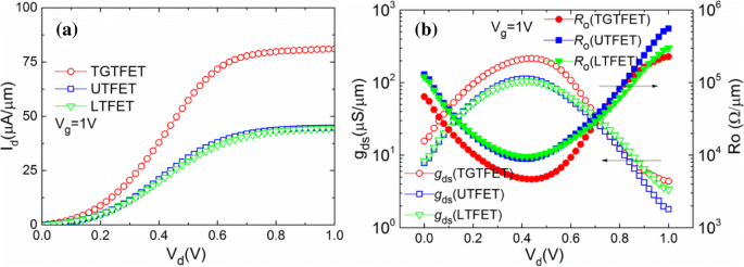 Transistor de Efecto Túnel de Doble Fuente y Gate en T de Alto Rendimiento Analógico/RF