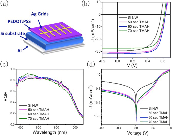 Celdas Solares Híbridas Orgánico-Silicio Nanoestructurado Mejoradas vía Modificación Superficial para Eficiencia Superior