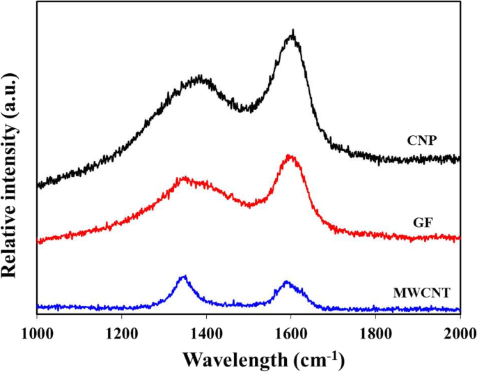 Células Solares de Colorante Sensibilizado de Alto Rendimiento usando Electrodos Contrarios de Nanotubos de Carbono Multi-pared Impresos por Serigrafía