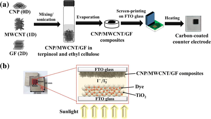 Células Solares de Colorante Sensibilizado de Alto Rendimiento usando Electrodos Contrarios de Nanotubos de Carbono Multi-pared Impresos por Serigrafía