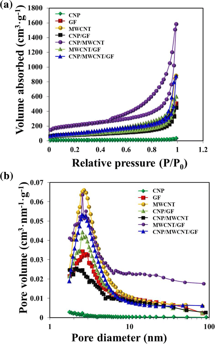 Células Solares de Colorante Sensibilizado de Alto Rendimiento usando Electrodos Contrarios de Nanotubos de Carbono Multi-pared Impresos por Serigrafía