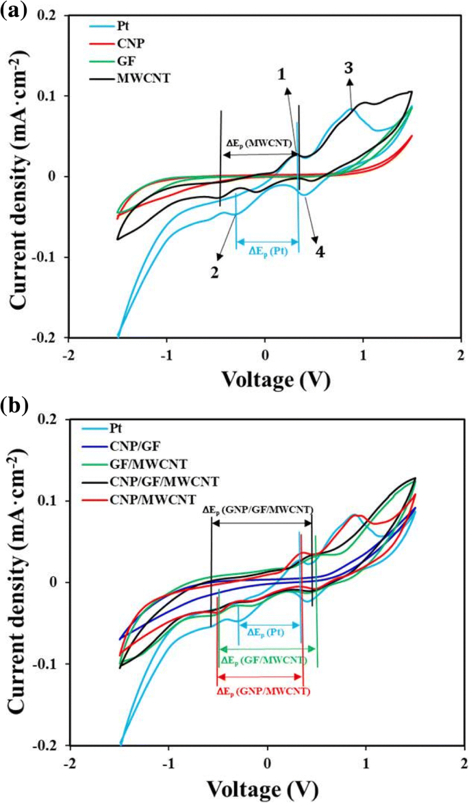 Células Solares de Colorante Sensibilizado de Alto Rendimiento usando Electrodos Contrarios de Nanotubos de Carbono Multi-pared Impresos por Serigrafía