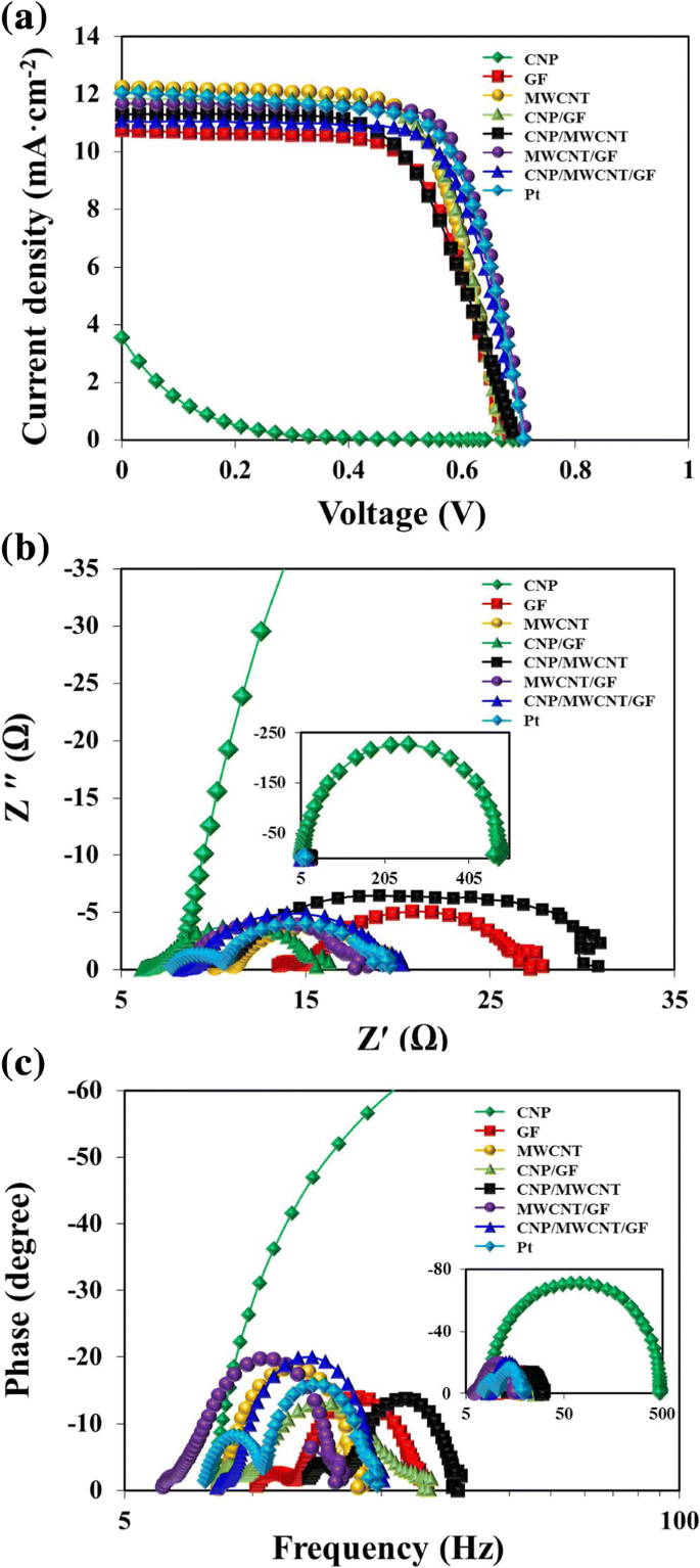 Células Solares de Colorante Sensibilizado de Alto Rendimiento usando Electrodos Contrarios de Nanotubos de Carbono Multi-pared Impresos por Serigrafía