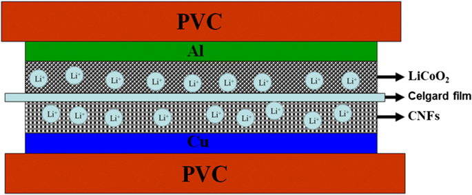 Batería Ion Litio Flexible de Celda Completa usando Nanofibras de Carbono Electrohiladas y Método Simple de Empaquetado Plástico