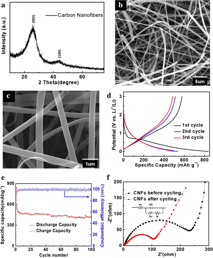 Batería Ion Litio Flexible de Celda Completa usando Nanofibras de Carbono Electrohiladas y Método Simple de Empaquetado Plástico