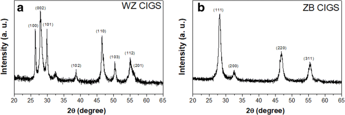 Síntesis solvotérmica ajustable de nanopartículas Cu(In,Ga)S₂ con fase selectiva mediante control de composición del solvente