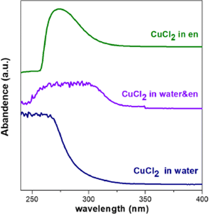 Síntesis solvotérmica ajustable de nanopartículas Cu(In,Ga)S₂ con fase selectiva mediante control de composición del solvente