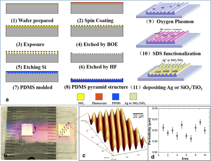 Nanoestructuras triangulares arrugadas ultra-elásticas de SiO₂/TiO₂ para sigilo infrarrojo avanzado