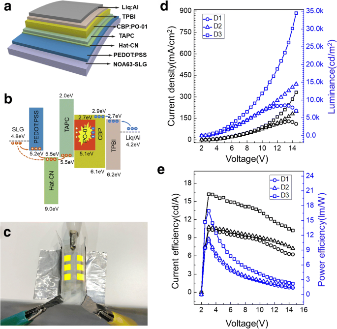 Transferencia secundaria de electrodos de grafeno para OLEDs flexibles altamente estables