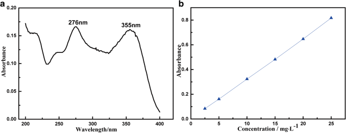 Nanocompuesto magnético MnFe₂O₄/óxido de grafeno reducido: Adsorción eficiente y reciclable de tetraciclina del agua