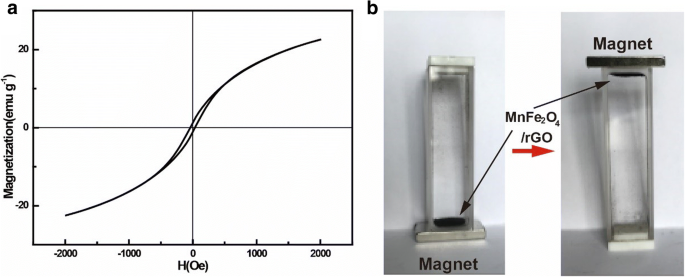 Nanocompuesto magnético MnFe₂O₄/óxido de grafeno reducido: Adsorción eficiente y reciclable de tetraciclina del agua