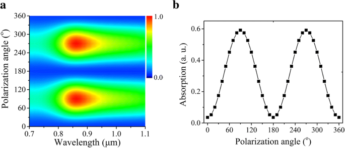 Fotodetectores basados en silicio con cavidades resonantes para sensado polarimétrico en infrarrojo cercano