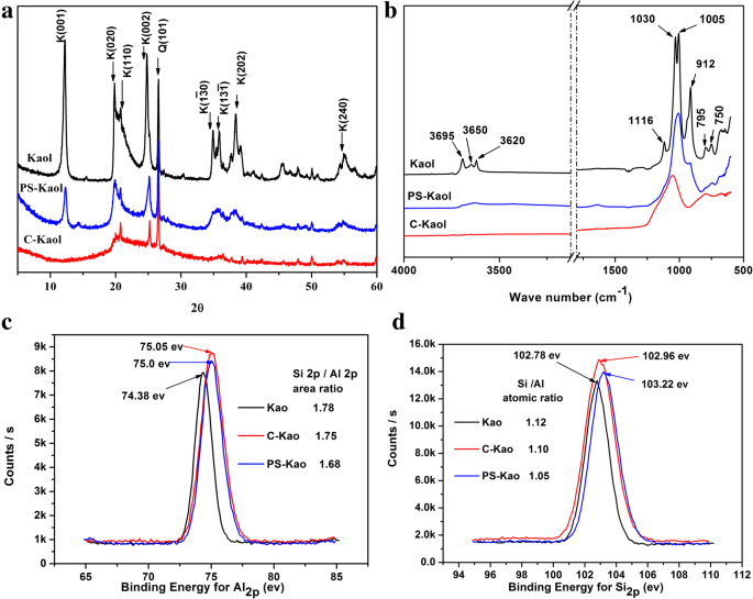 Nanoesferas de caolinita con estructura jerárquica: rendimiento superior de adsorción de azul de metileno