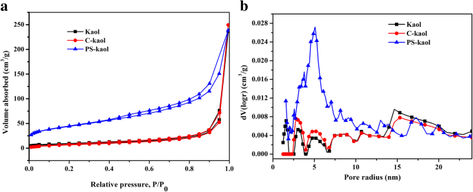 Nanoesferas de caolinita con estructura jerárquica: rendimiento superior de adsorción de azul de metileno
