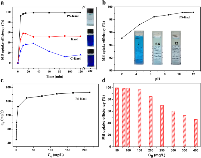 Nanoesferas de caolinita con estructura jerárquica: rendimiento superior de adsorción de azul de metileno