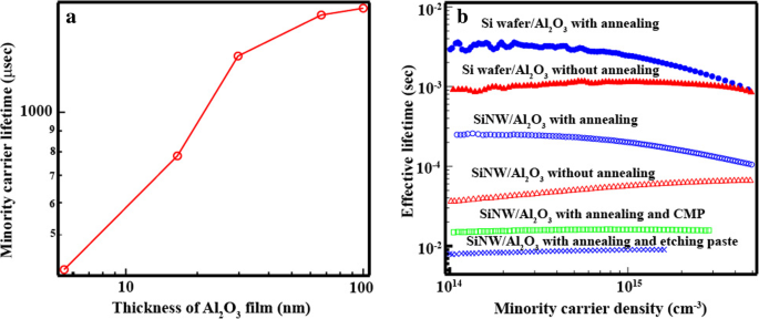 Celdas solares de heterounión de nanohilos de silicio de alto rendimiento usando pasivación Al₂O₃ por deposición de capas atómicas