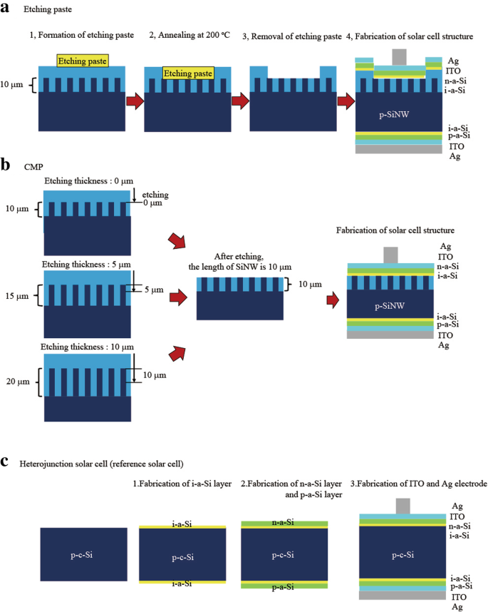 Celdas solares de heterounión de nanohilos de silicio de alto rendimiento usando pasivación Al₂O₃ por deposición de capas atómicas