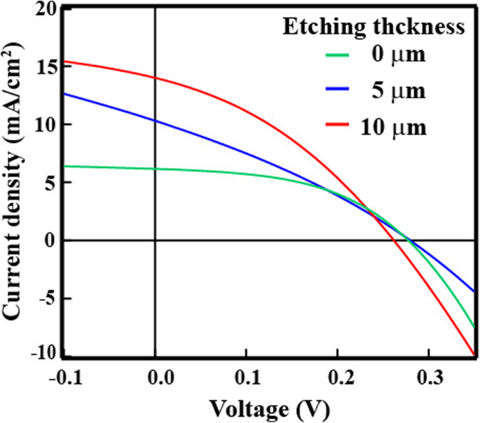 Celdas solares de heterounión de nanohilos de silicio de alto rendimiento usando pasivación Al₂O₃ por deposición de capas atómicas