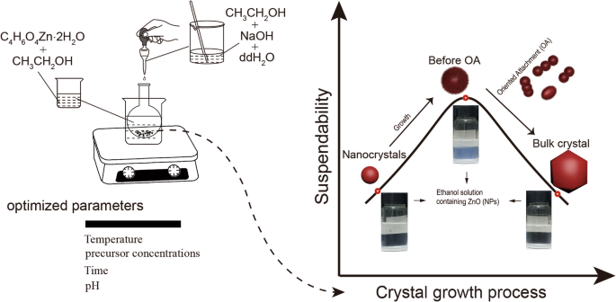 Síntesis de nanopartículas de ZnO altamente dispersables mediante anclaje orientado: un estudio integral