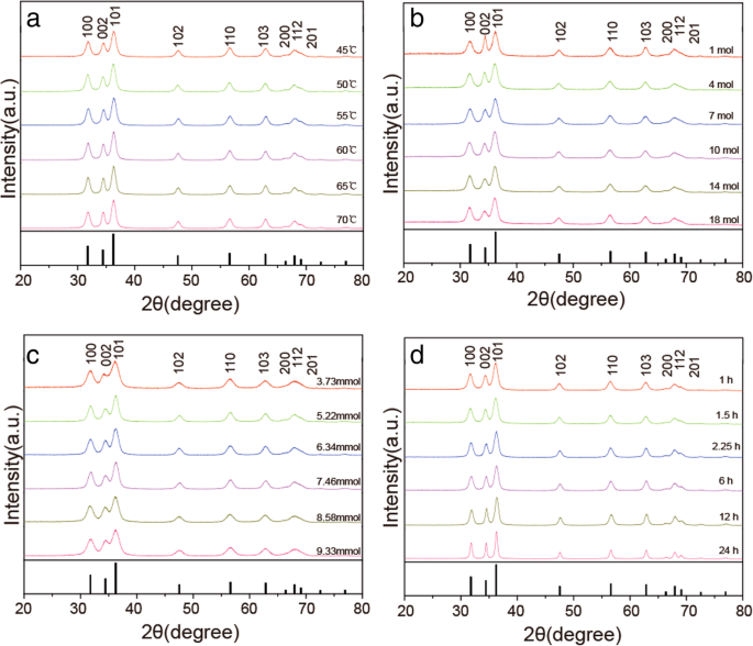 Síntesis de nanopartículas de ZnO altamente dispersables mediante anclaje orientado: un estudio integral