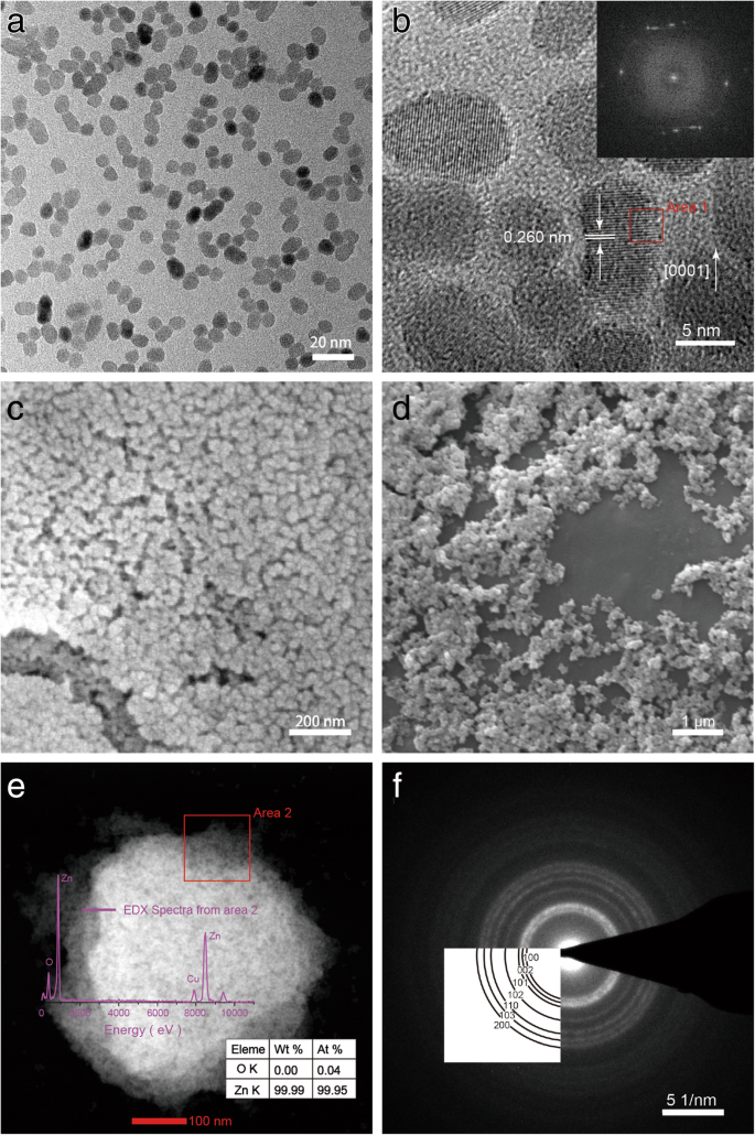 Síntesis de nanopartículas de ZnO altamente dispersables mediante anclaje orientado: un estudio integral