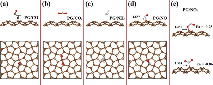 Penta-grafeno: Sensor de gases NOx de nueva generación con sensibilidad superior