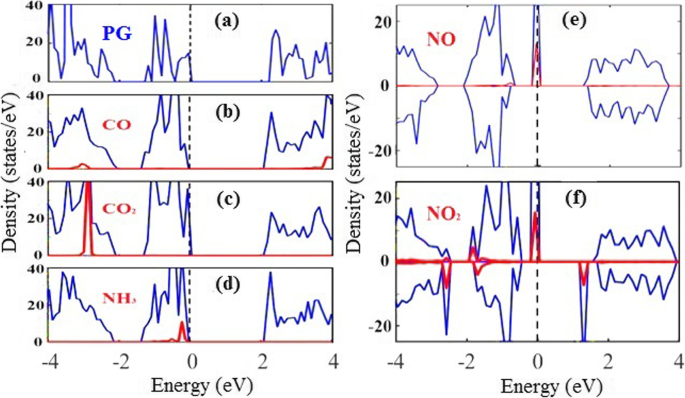 Penta-grafeno: Sensor de gases NOx de nueva generación con sensibilidad superior