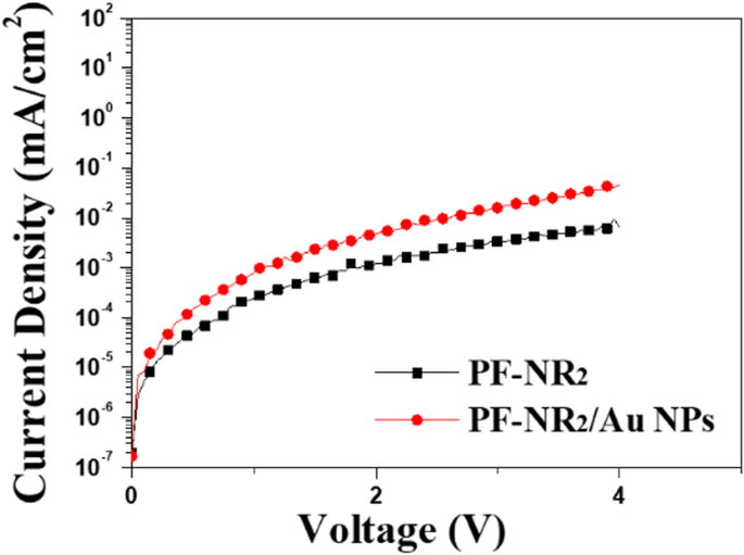 Las nanopartículas de oro mejoran el transporte de electrones en la interfaz del cátodo PF‑NR2 para iPLEDs de alto rendimiento