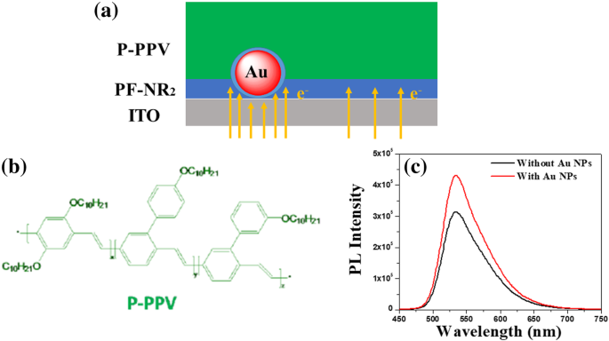 Las nanopartículas de oro mejoran el transporte de electrones en la interfaz del cátodo PF‑NR2 para iPLEDs de alto rendimiento