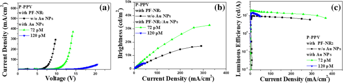 Las nanopartículas de oro mejoran el transporte de electrones en la interfaz del cátodo PF‑NR2 para iPLEDs de alto rendimiento