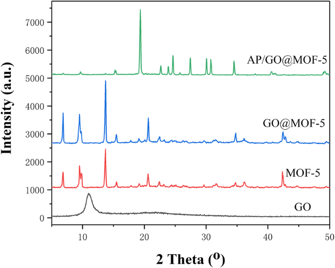 Descomposición térmica mejorada de perclorato de amonio usando catalizadores compuestos GO@MOF-5