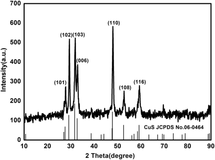 Nanocobre Sulfuro Sintetizado Hidrotermalmente: Adsorción Superior de 17α-Etinil Estradiol