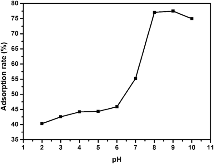 Nanocobre Sulfuro Sintetizado Hidrotermalmente: Adsorción Superior de 17α-Etinil Estradiol