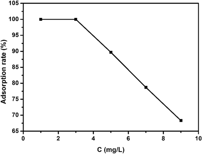 Nanocobre Sulfuro Sintetizado Hidrotermalmente: Adsorción Superior de 17α-Etinil Estradiol