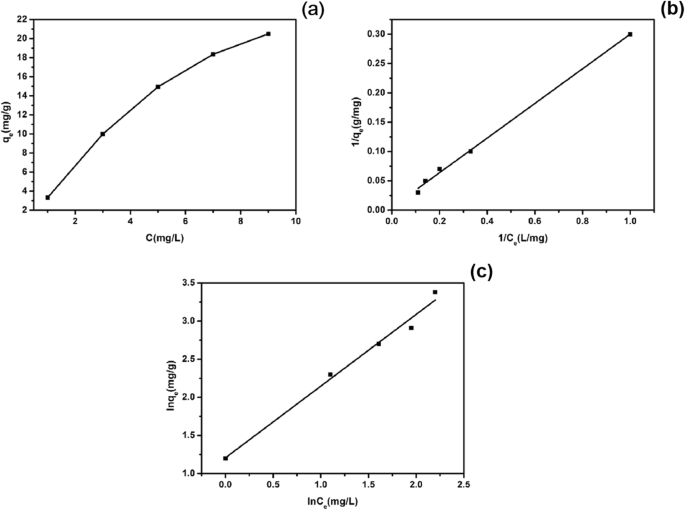 Nanocobre Sulfuro Sintetizado Hidrotermalmente: Adsorción Superior de 17α-Etinil Estradiol