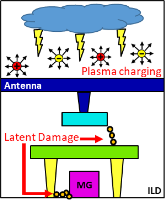 Evaluación del daño inducido por plasma en dieléctricos intermetálicos en procesos BEOL de Cu con FinFET