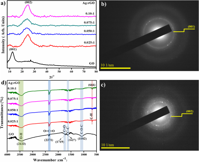 Tratamiento fotocatalítico eficiente de aguas residuales usando nanoescamas de óxido de grafeno reducido decoradas con plata