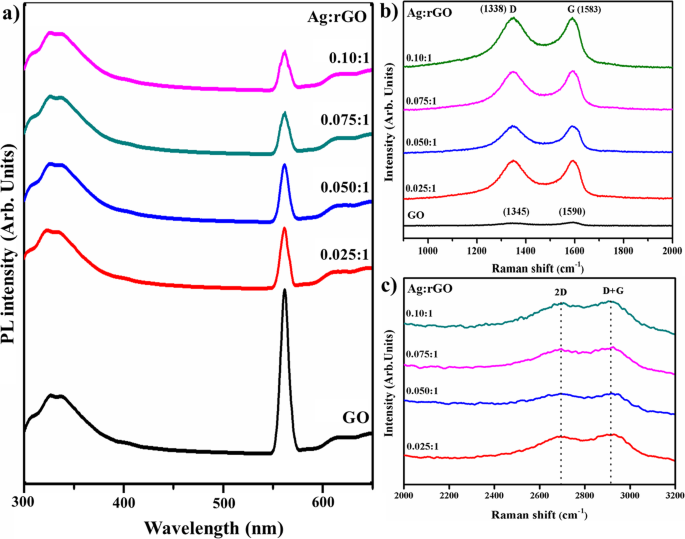 Tratamiento fotocatalítico eficiente de aguas residuales usando nanoescamas de óxido de grafeno reducido decoradas con plata