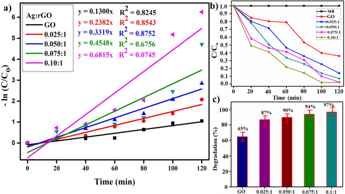 Tratamiento fotocatalítico eficiente de aguas residuales usando nanoescamas de óxido de grafeno reducido decoradas con plata