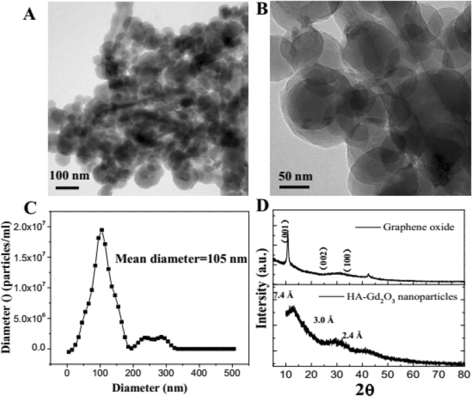 Nanopartículas de Gd₂O₃ funcionalizadas con ácido hialurónico: Mejora de la radioterapia guiada por RM para tumores